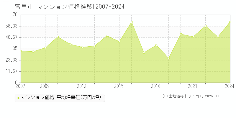 富里市(千葉県)のマンション価格推移グラフ(坪単価)[2007-2024年]