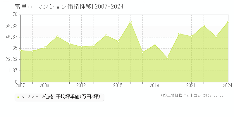 富里市全域のマンション価格推移グラフ 