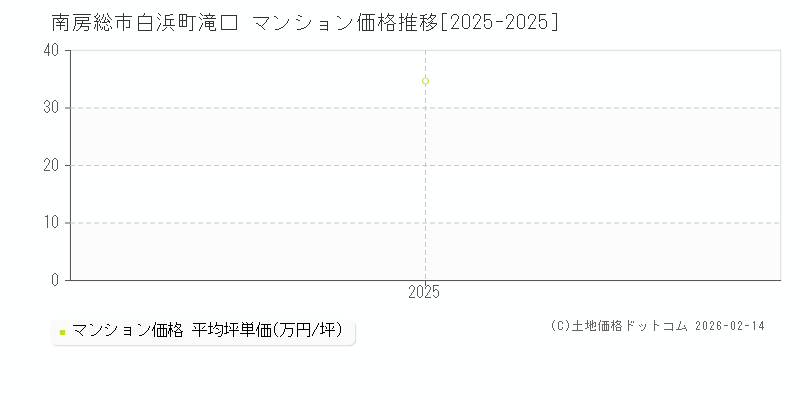 白浜町滝口(南房総市)のマンション価格推移グラフ(坪単価)[2025-2025年]
