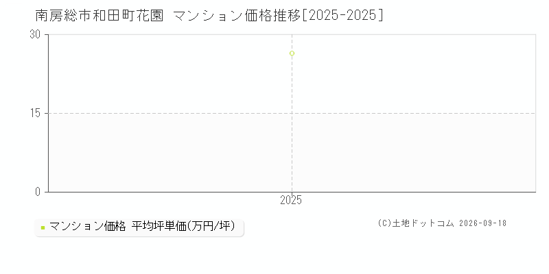 南房総市和田町花園のマンション価格推移グラフ(坪単価)[2025-2025年]