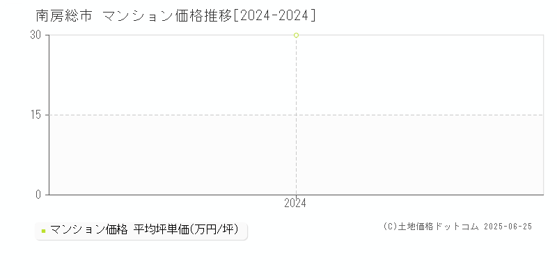 南房総市全域のマンション取引事例推移グラフ 