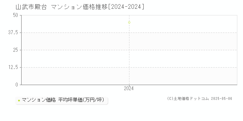 殿台(山武市)のマンション価格推移グラフ(坪単価)[2024-2024年]