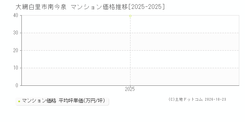 千葉県大網白里市南今泉のマンション価格推移グラフ(坪単価)[2025-2025年]