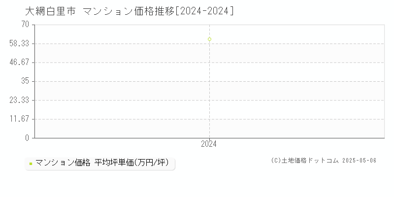 大網白里市全域のマンション取引事例推移グラフ 