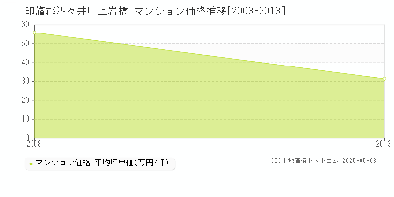 上岩橋(印旛郡酒々井町)のマンション価格推移グラフ(坪単価)[2008-2013年]