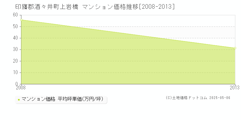 印旛郡酒々井町上岩橋のマンション取引価格推移グラフ 