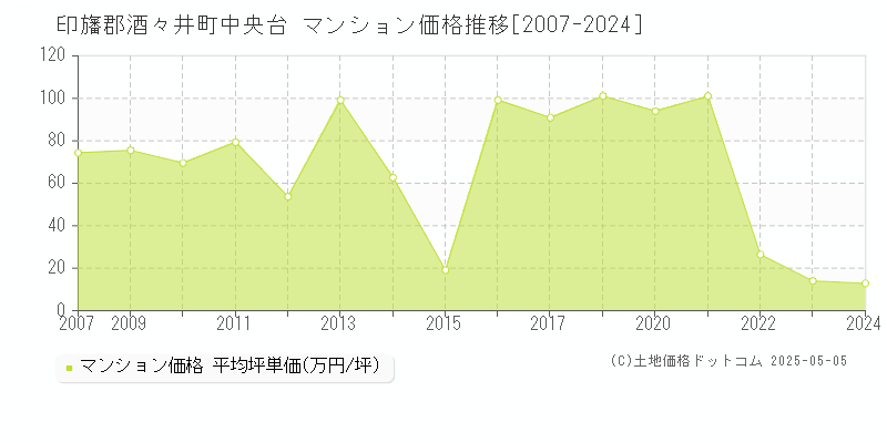 中央台(印旛郡酒々井町)のマンション価格推移グラフ(坪単価)[2007-2024年]