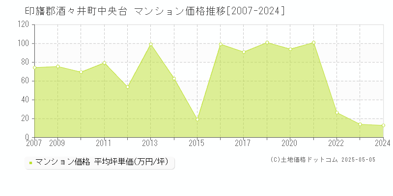 印旛郡酒々井町中央台のマンション価格推移グラフ 