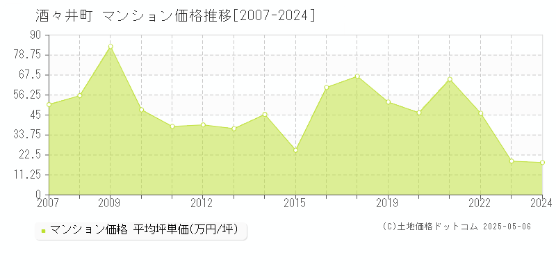 酒々井町(千葉県)のマンション価格推移グラフ(坪単価)[2007-2024年]