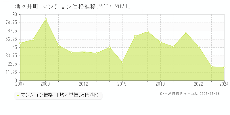 印旛郡酒々井町全域のマンション価格推移グラフ 