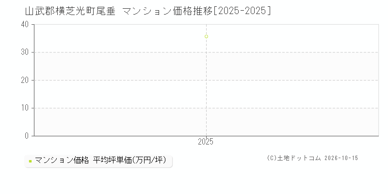 山武郡横芝光町尾垂のマンション価格推移グラフ(坪単価)[2025-2025年]
