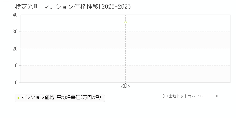 千葉県横芝光町のマンション価格推移グラフ(坪単価)[2025-2025年]