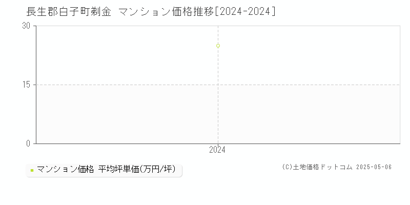 剃金(長生郡白子町)のマンション価格推移グラフ(坪単価)[2024-2024年]