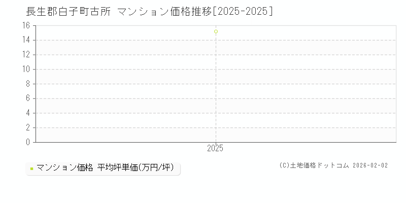 古所(長生郡白子町)のマンション価格推移グラフ(坪単価)[2025-2025年]