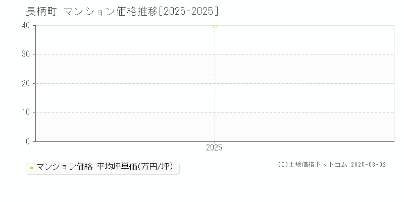 長柄町(千葉県)のマンション価格推移グラフ(坪単価)[2025-2025年]