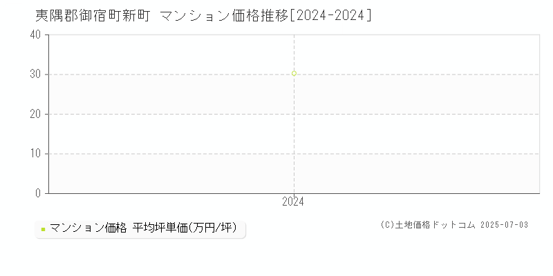 新町(夷隅郡御宿町)のマンション価格推移グラフ(坪単価)[2024-2024年]