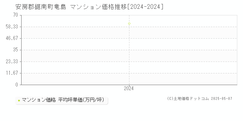 竜島(安房郡鋸南町)のマンション価格推移グラフ(坪単価)[2024-2024年]