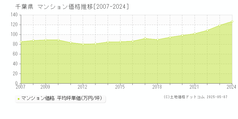 千葉県のマンション価格推移グラフ(坪単価)[2007-2024年]