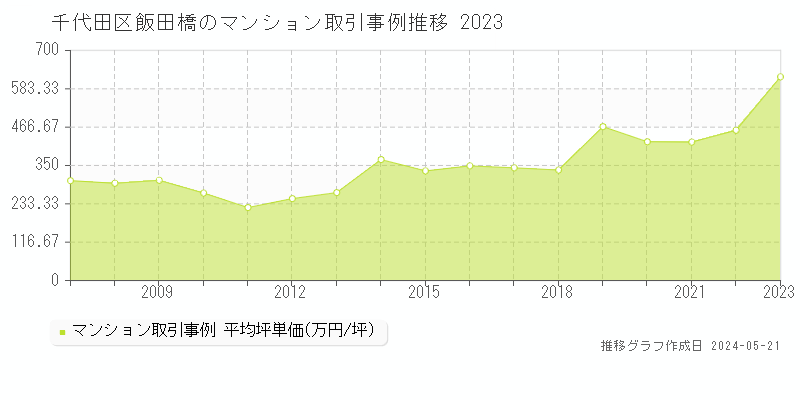 千代田区飯田橋のマンション取引価格推移グラフ 