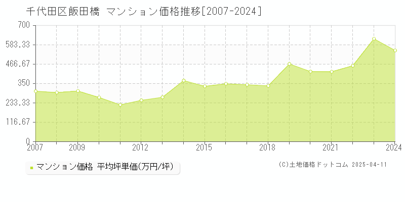 千代田区飯田橋のマンション取引価格推移グラフ 