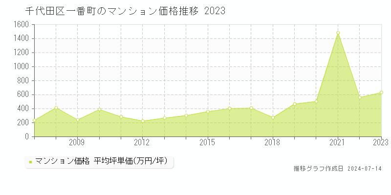 千代田区一番町のマンション価格推移グラフ 