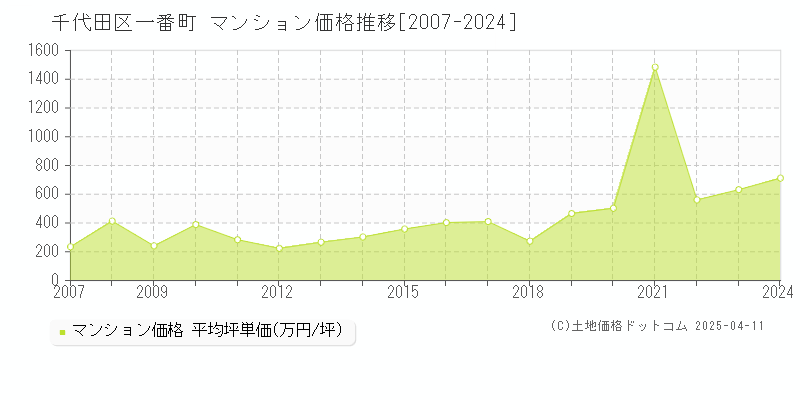 千代田区一番町のマンション価格推移グラフ 