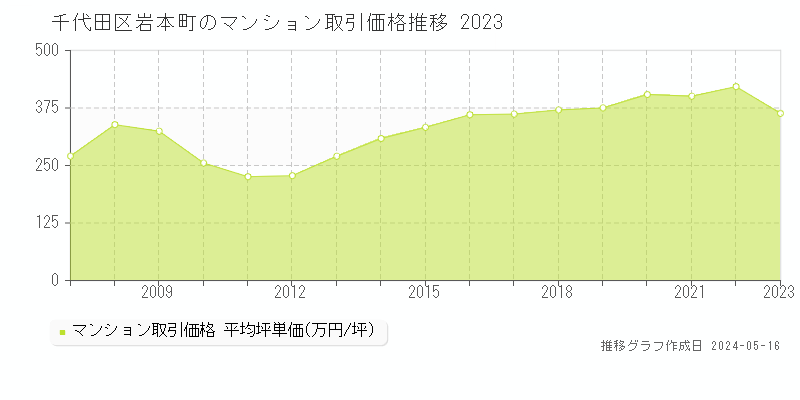 千代田区岩本町のマンション取引価格推移グラフ 