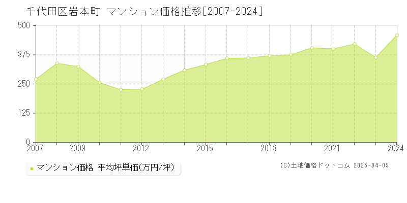 千代田区岩本町のマンション取引事例推移グラフ 