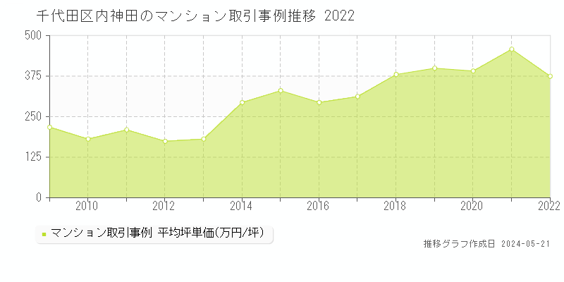 千代田区内神田のマンション価格推移グラフ 