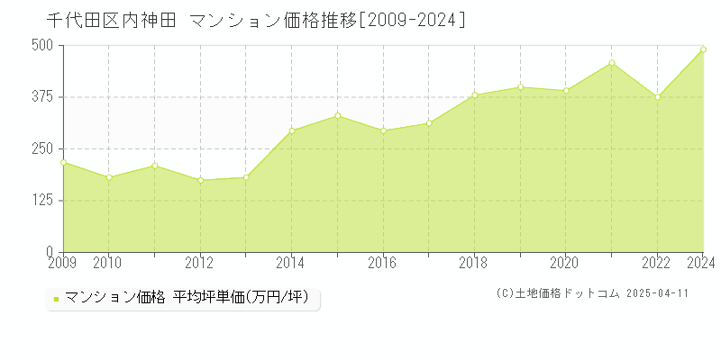 千代田区内神田のマンション価格推移グラフ 