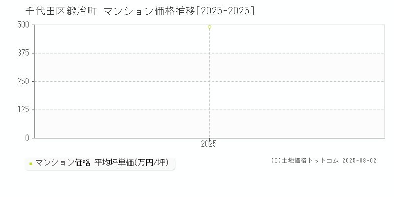 鍛冶町(千代田区)のマンション価格推移グラフ(坪単価)[2025-2025年]