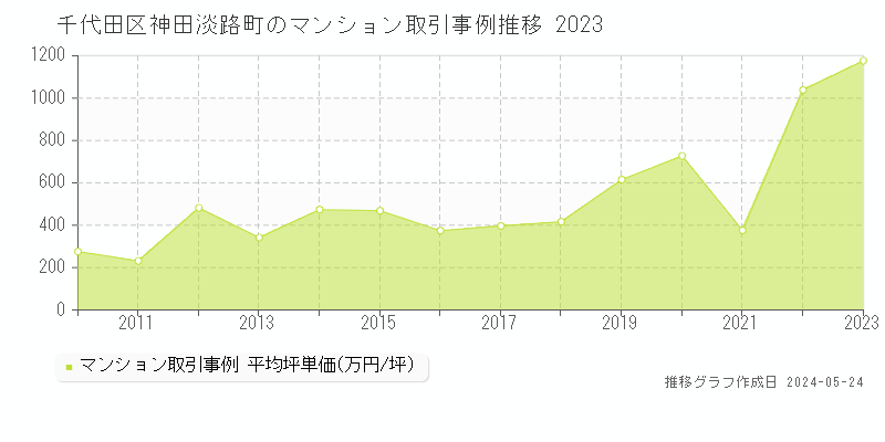 千代田区神田淡路町のマンション取引事例推移グラフ 