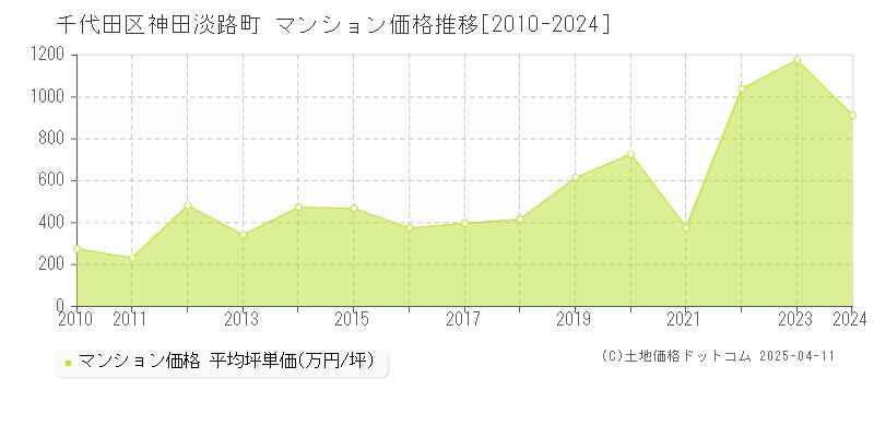 千代田区神田淡路町のマンション取引事例推移グラフ 