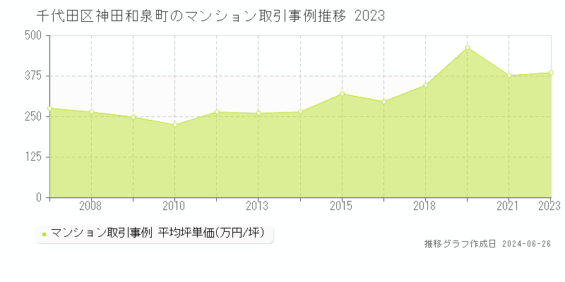 千代田区神田和泉町のマンション取引事例推移グラフ 