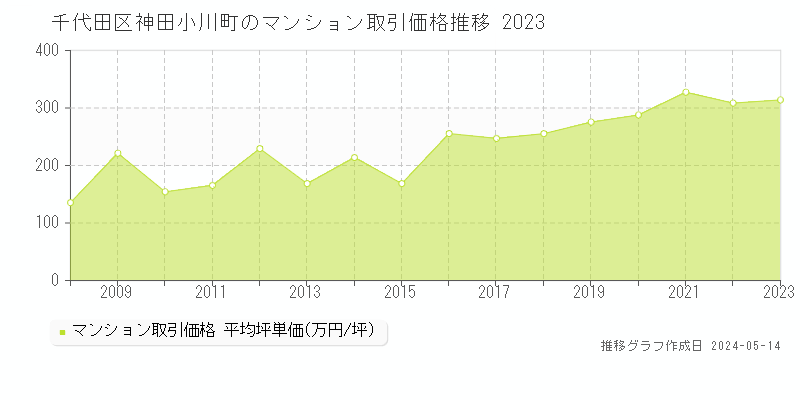 千代田区神田小川町のマンション取引事例推移グラフ 