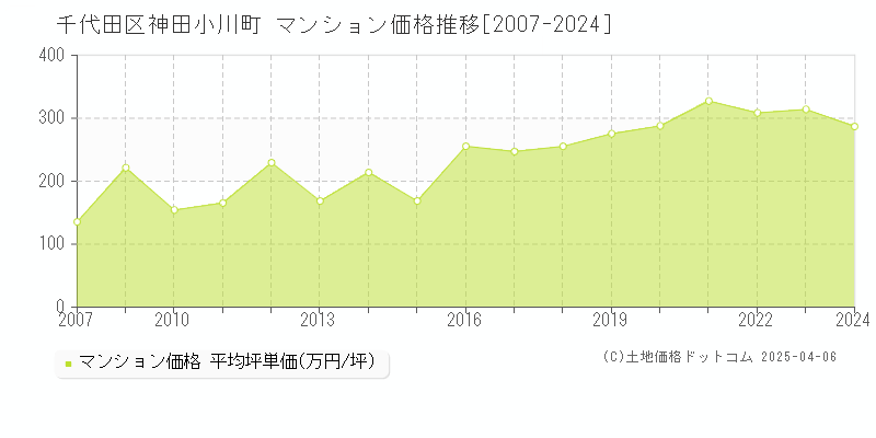 千代田区神田小川町のマンション取引事例推移グラフ 