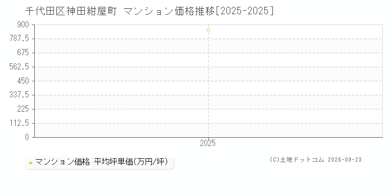 千代田区神田紺屋町のマンション価格推移グラフ(坪単価)[2025-2025年]