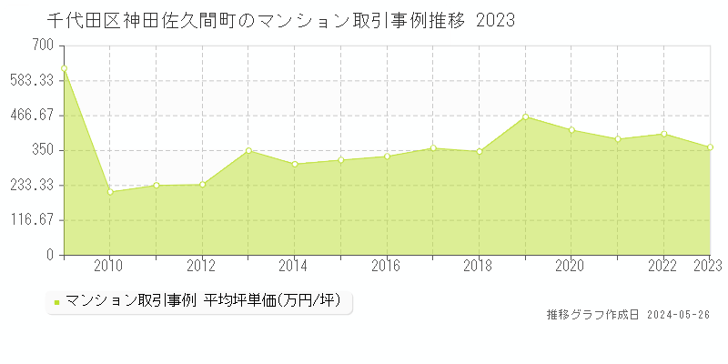 千代田区神田佐久間町のマンション取引事例推移グラフ 