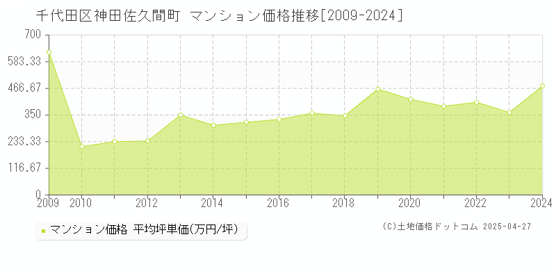 千代田区神田佐久間町のマンション価格推移グラフ 