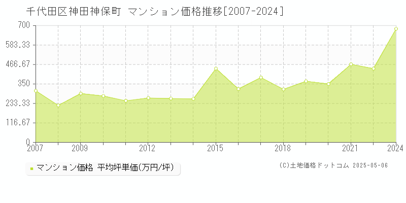 神田神保町(千代田区)のマンション価格推移グラフ(坪単価)[2007-2024年]