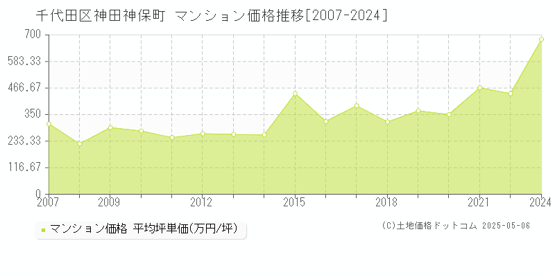 千代田区神田神保町のマンション価格推移グラフ 