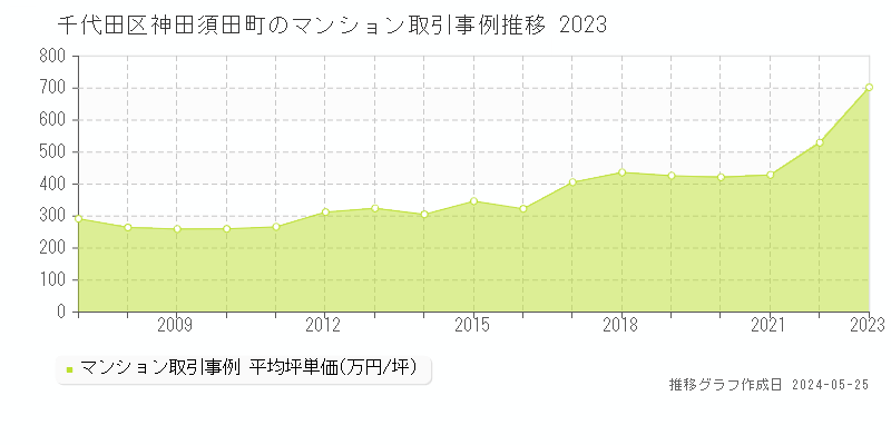 千代田区神田須田町のマンション取引事例推移グラフ 