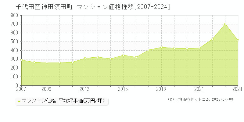 千代田区神田須田町のマンション価格推移グラフ 