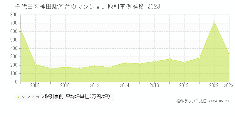 千代田区神田駿河台のマンション取引事例推移グラフ 