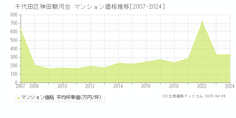 千代田区神田駿河台のマンション取引事例推移グラフ 