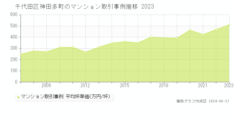千代田区神田多町のマンション取引事例推移グラフ 