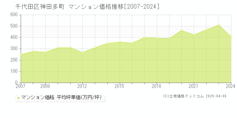 千代田区神田多町のマンション取引事例推移グラフ 