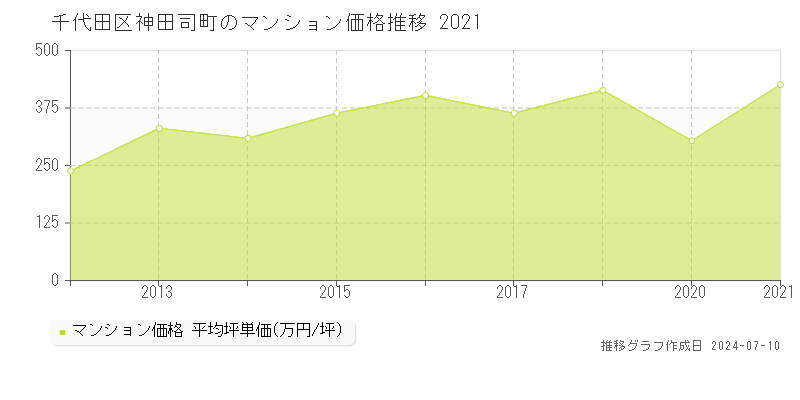 千代田区神田司町のマンション取引事例推移グラフ 