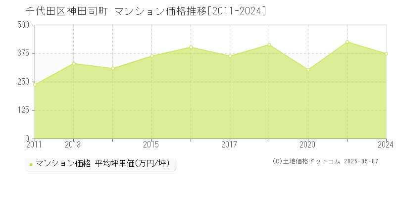 神田司町(千代田区)のマンション価格推移グラフ(坪単価)[2011-2024年]
