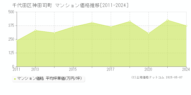 千代田区神田司町のマンション価格推移グラフ 